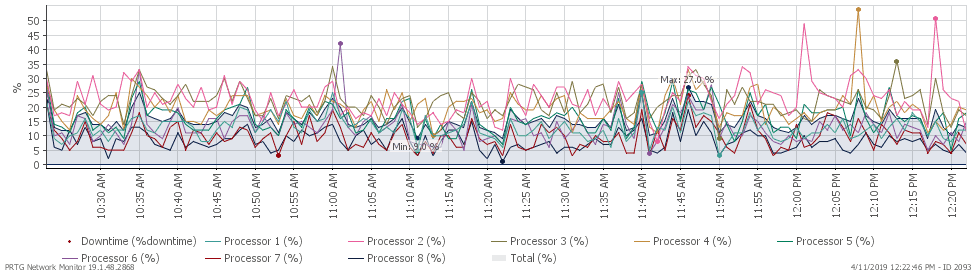 Graph depicting 8 core CPU monitoring