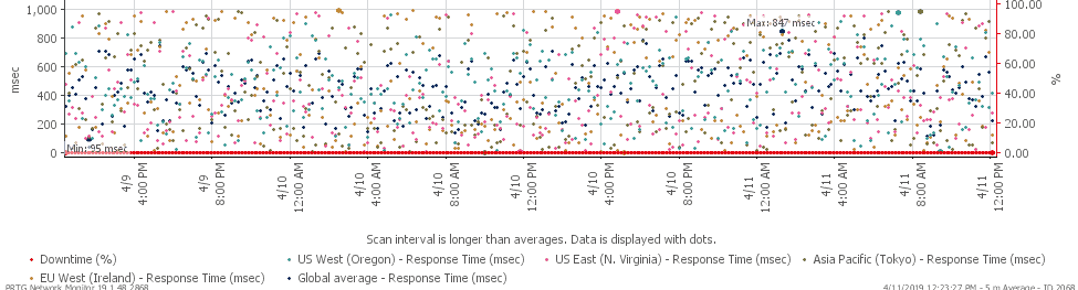 Graph depicting server monitoring from across the world